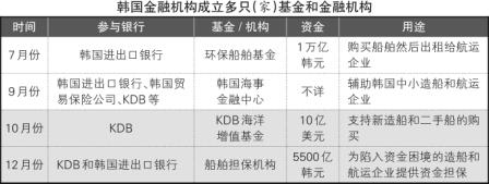 韓國(guó)造船業(yè)需強(qiáng)化核心競(jìng)爭(zhēng)力 
