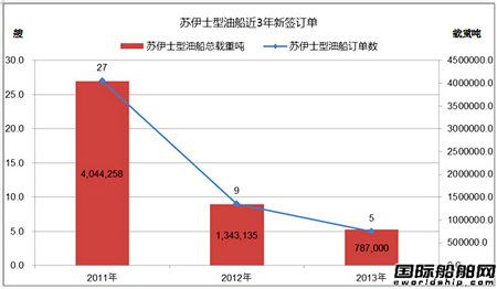 熱點(diǎn)船型關(guān)注：蘇伊士型油船
