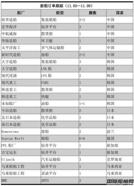 新船訂單跟蹤（11.03—11.09）