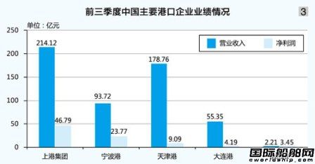 航運整體回暖造船依舊承壓