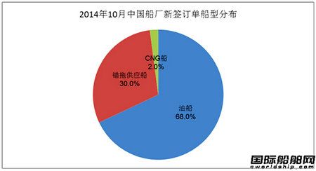 10月份中國(guó)船廠新船訂單分析