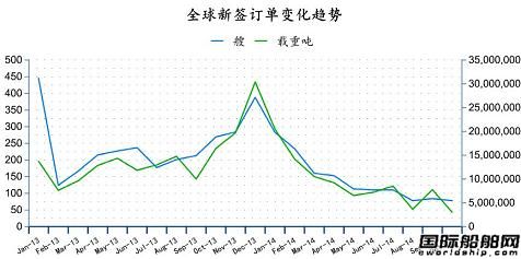 2014年10月全球造船業(yè)月報