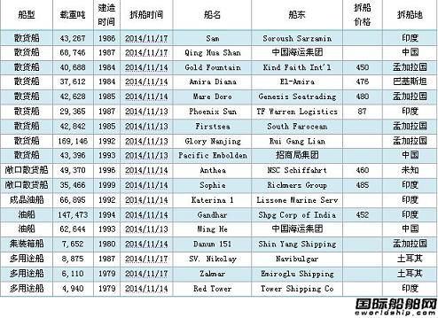 U䓴Ј(chng)܈(bo)11.7-11.14