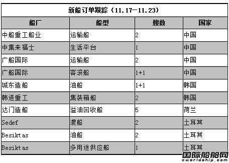 新船訂單跟蹤（11.17—11.23）