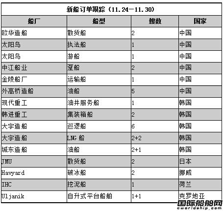新船訂單跟蹤（11.24—11.30）