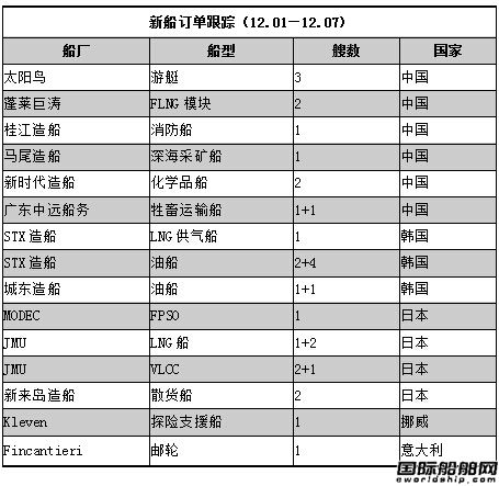 新船訂單跟蹤（12.01—12.07）
