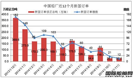 11月份中國船廠新船訂單分析
