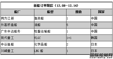 新船訂單跟蹤（12.08—12.14）