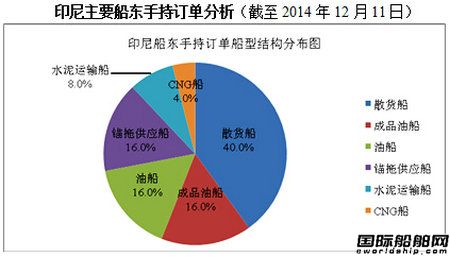 印尼欲投巨資在中國訂造500艘船