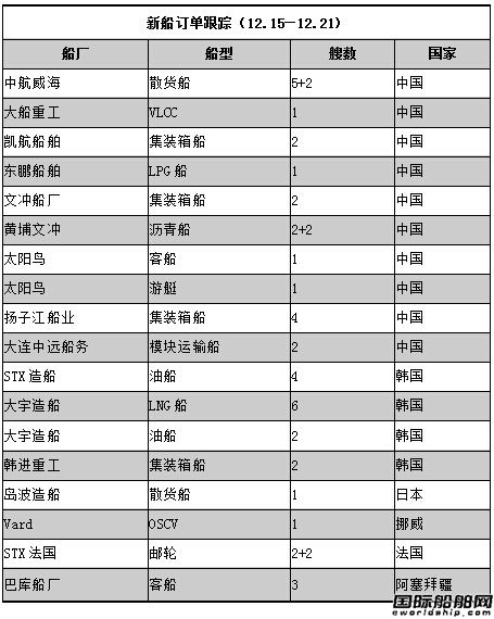 新船訂單跟蹤（12.15—12.21）