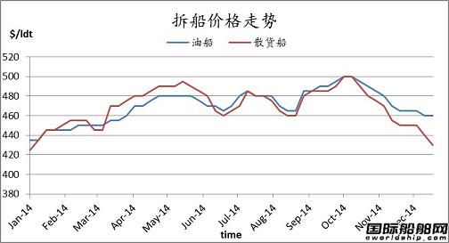 廢鋼船市場(chǎng)周報(bào)（12.12-12.19） 