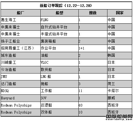 新船訂單跟蹤（12.22—12.28）