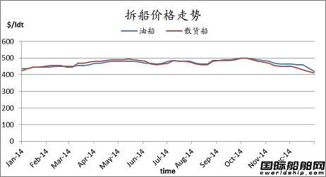 廢鋼船市場(chǎng)周報(bào)（12.19-12.31）