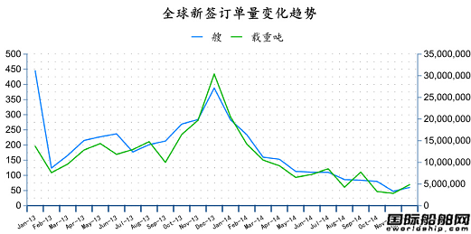 2014年12月全球造船業(yè)月報(bào)