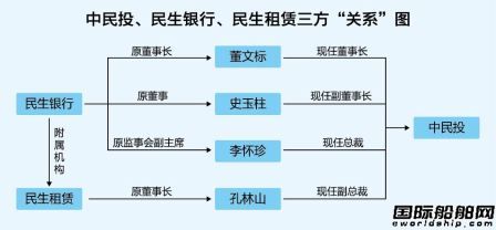 中民投在航運(yùn)業(yè)的“蛛絲馬跡”