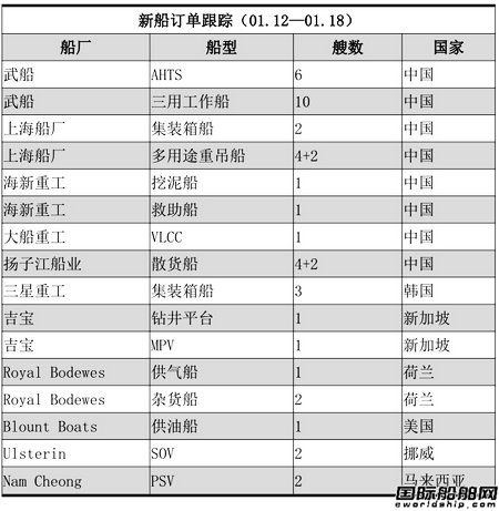 新船訂單跟蹤（01.12—01.18）
