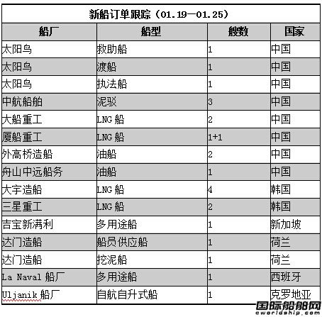 新船訂單跟蹤（01.19—01.25）