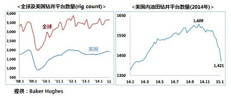 低油價影響海洋裝置及LNG業(yè)務(wù)