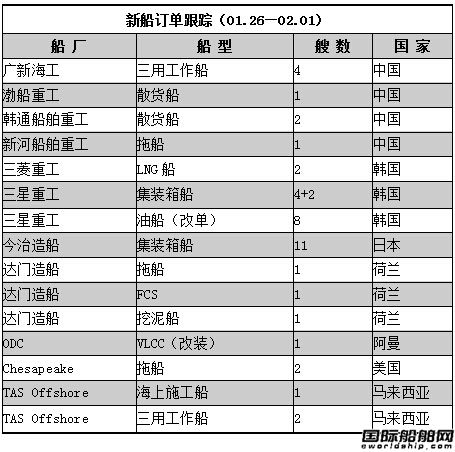 新船訂單跟蹤（01.26—02.01）