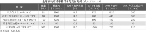 油運業(yè)或維持一年景氣期