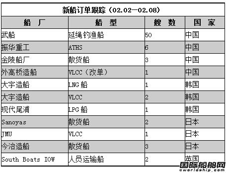 新船訂單跟蹤（02.02—02.08）