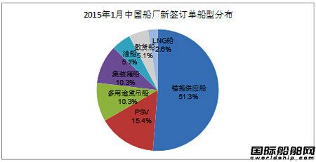 2015年1月中國船廠新船訂單分析