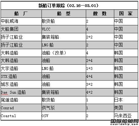 新船訂單跟蹤（02.16—03.01）