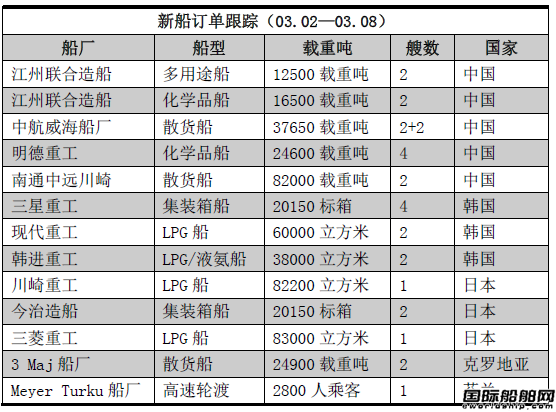 新船訂單跟蹤（03.02—03.08）