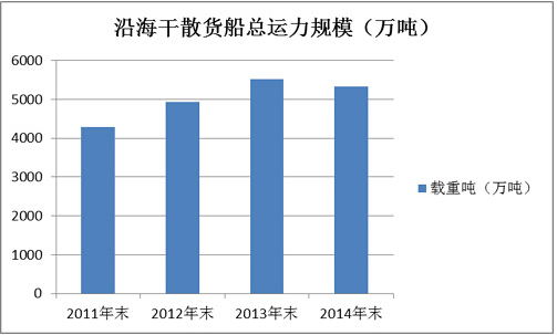 2014年國內(nèi)沿海貨運(yùn)船舶運(yùn)力情況分析報(bào)告