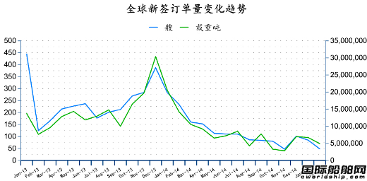 2015年2月全球造船業(yè)月報 