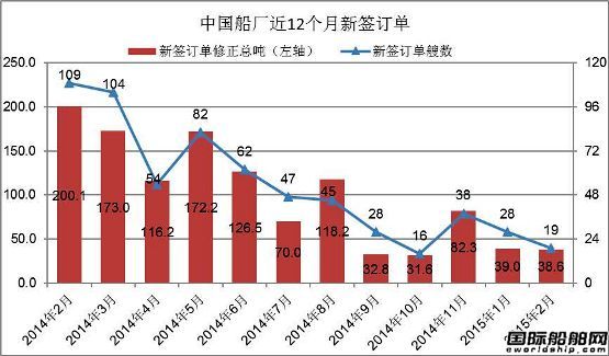 2015年2月中國船廠新船訂單分析