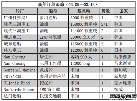 新船訂單跟蹤（03.09—03.15）