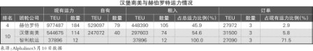 班輪市場集中化趨勢越來越明顯 
