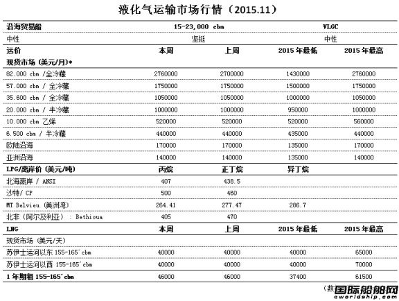 液化氣運(yùn)輸市場(chǎng)行情（2015.11）