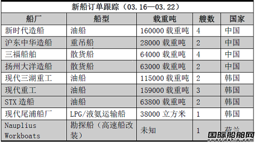 新船訂單跟蹤（03.16—03.22）