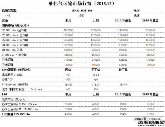 液化氣運(yùn)輸市場(chǎng)行情（2015.12）