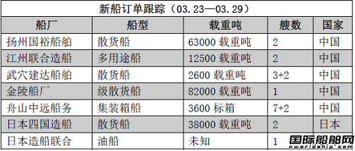 新船訂單跟蹤（03.23—03.29）