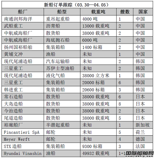 新船訂單跟蹤（03.30—04.05）