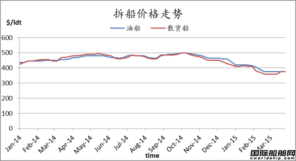 廢鋼船市場周報（3.27-4.3）