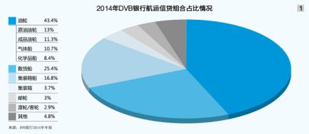 DVB銀行審慎做航運(yùn)