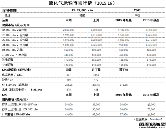 液化氣運輸市場行情（2015.16）
