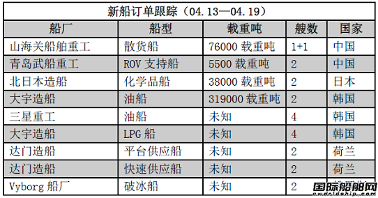 新船訂單跟蹤（04.13—04.19）