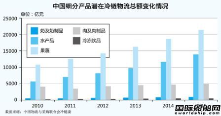 冷鏈物流現(xiàn)“掘金”熱
