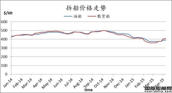 廢鋼船市場(chǎng)周報(bào)（4.10-4.17）