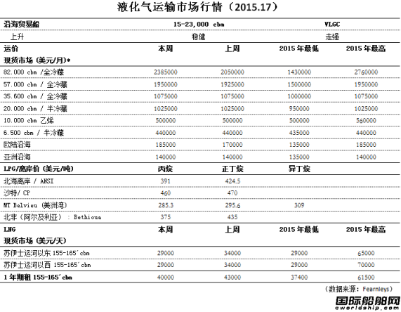 液化氣運輸市場行情（2015.17） 