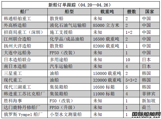 新船訂單跟蹤（04.20—04.26）
