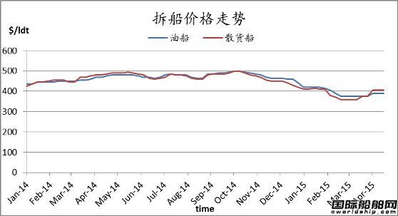 廢鋼船市場(chǎng)周報(bào)（4.17-4.24）