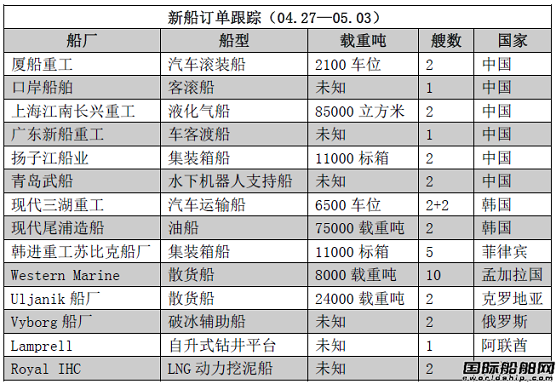 新船訂單跟蹤（04.27—05.03）