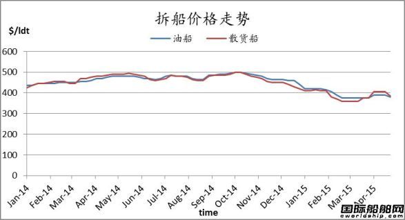 廢鋼船市場(chǎng)周報(bào)（4.24-5.1）