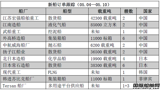 新船訂單跟蹤（05.04—05.10）